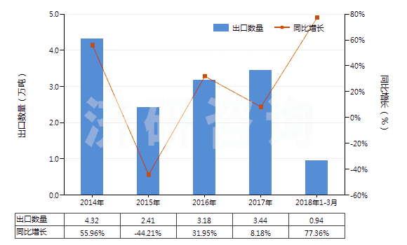 2014-2018年3月中國純氯化鈉(HS25010020)出口量及增速統(tǒng)計